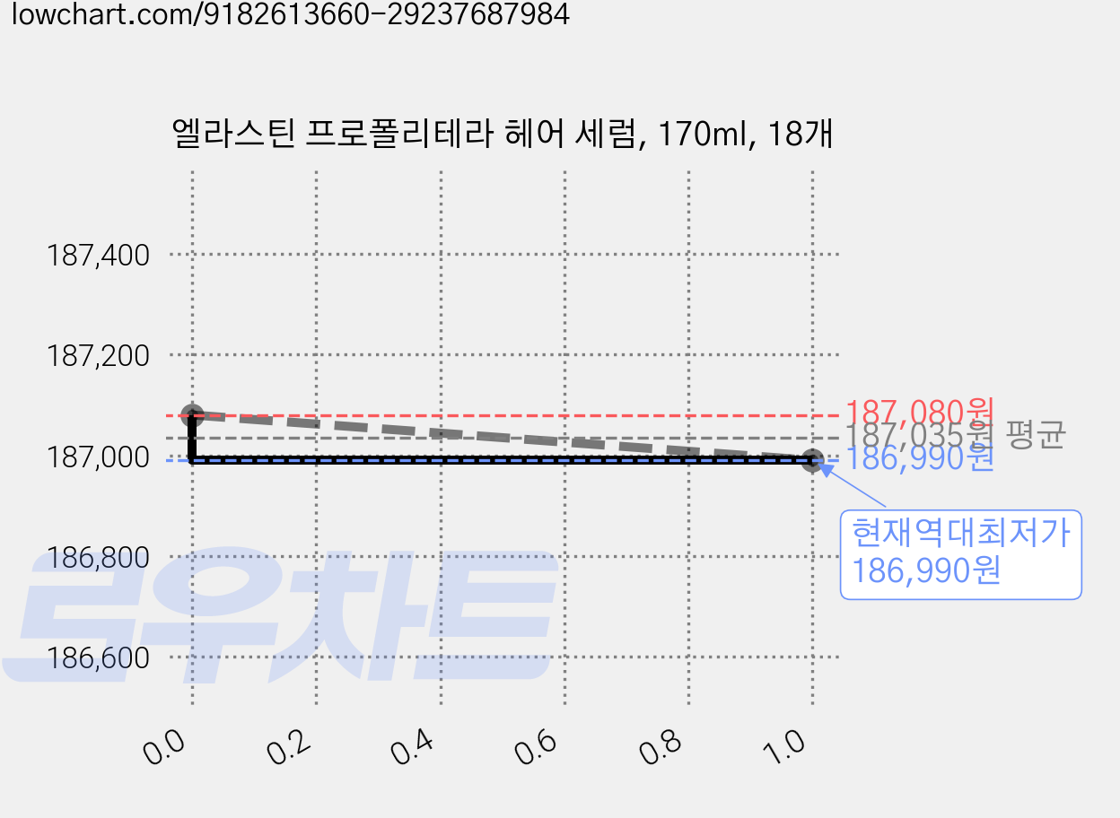 엘라스틴 프로폴리테라 헤어 세럼, 170ml, 18개 가격 변동 차트, 현재가 186,990원, 역대최저가