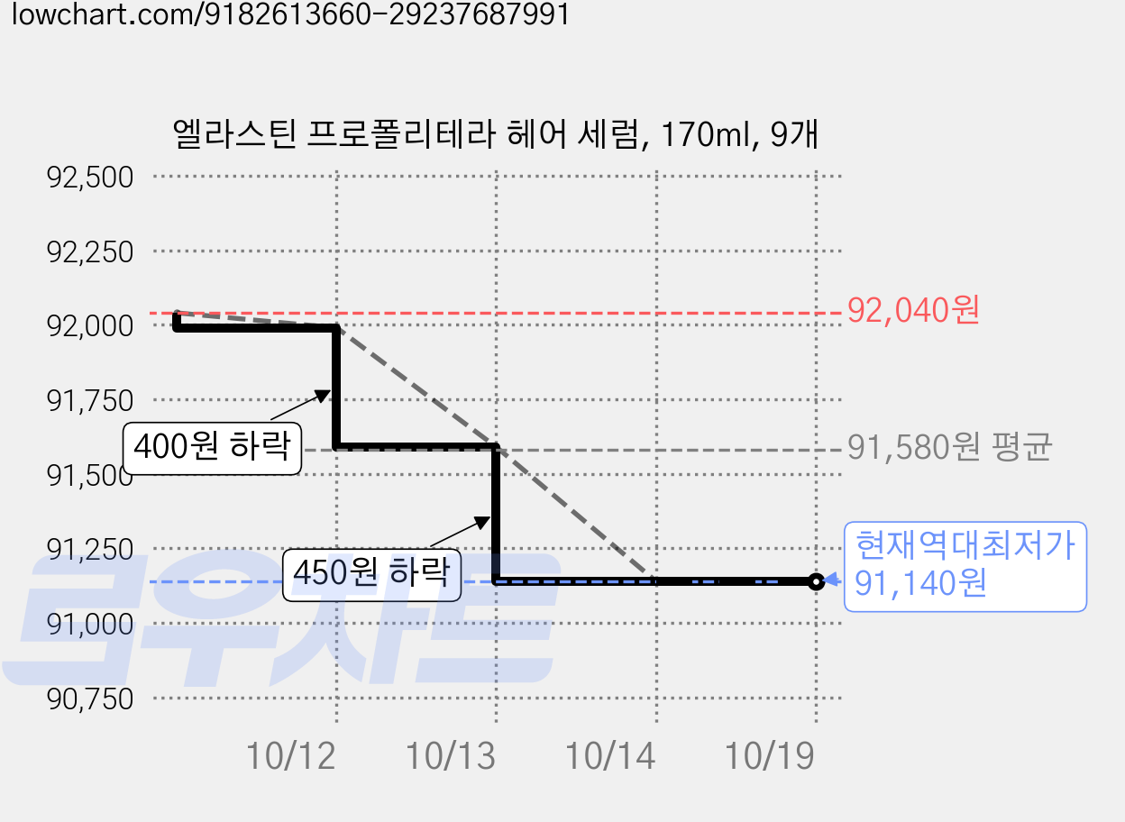 엘라스틴 프로폴리테라 헤어 세럼, 170ml, 9개 가격 변동 차트, 현재가 91,140원, 역대최저가