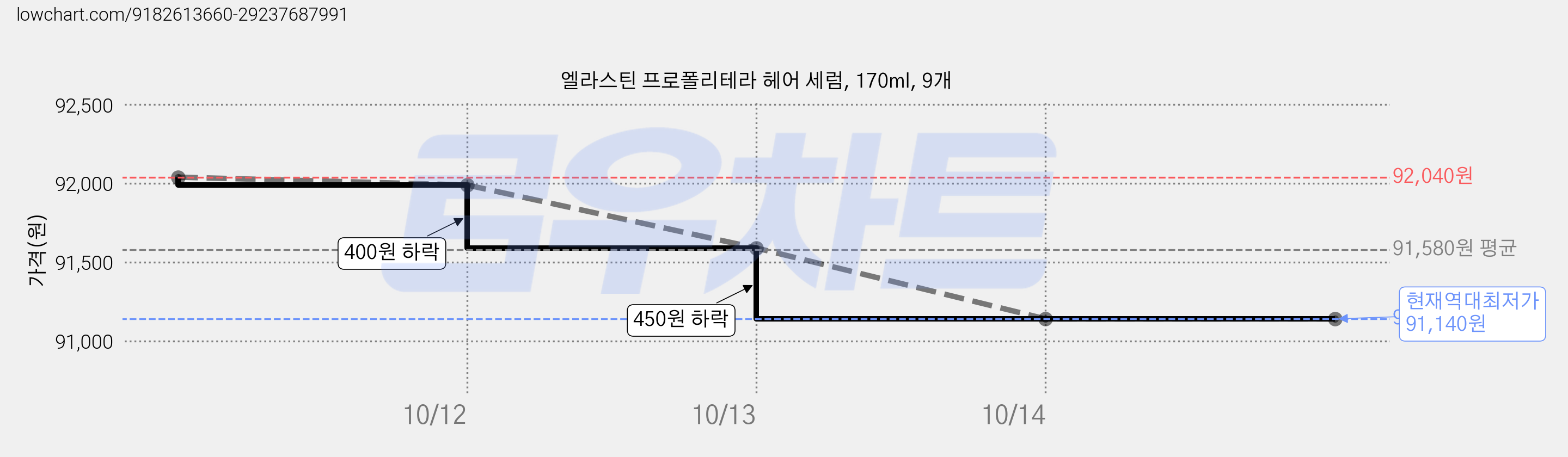 엘라스틴 프로폴리테라 헤어 세럼, 170ml, 9개 가격 변동 차트, 현재가 91,140원, 역대최저가