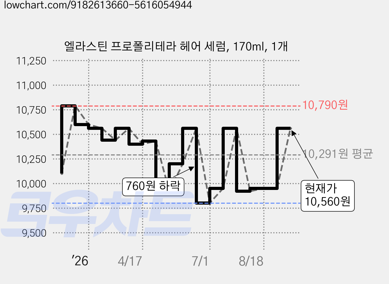 엘라스틴 프로폴리테라 헤어 세럼, 170ml, 1개 가격 변동 차트, 현재가 10,560원, 관측 최저가 9,800원