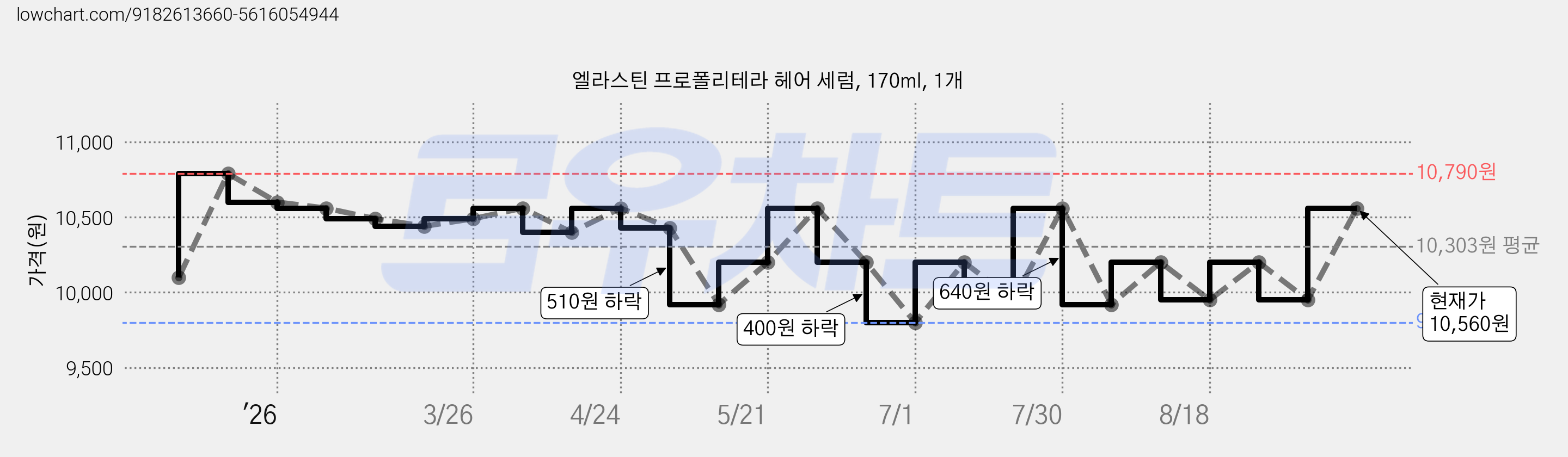 엘라스틴 프로폴리테라 헤어 세럼, 170ml, 1개 가격 변동 차트, 현재가 10,560원, 관측 최저가 9,800원