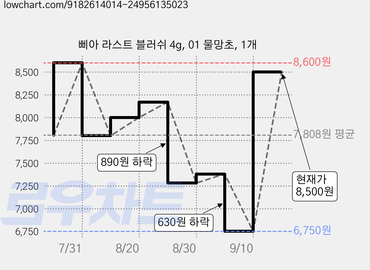 삐아 라스트 블러쉬 4g, 01 물망초, 1개 가격 변동 차트, 현재가 6,700원, 역대최저가