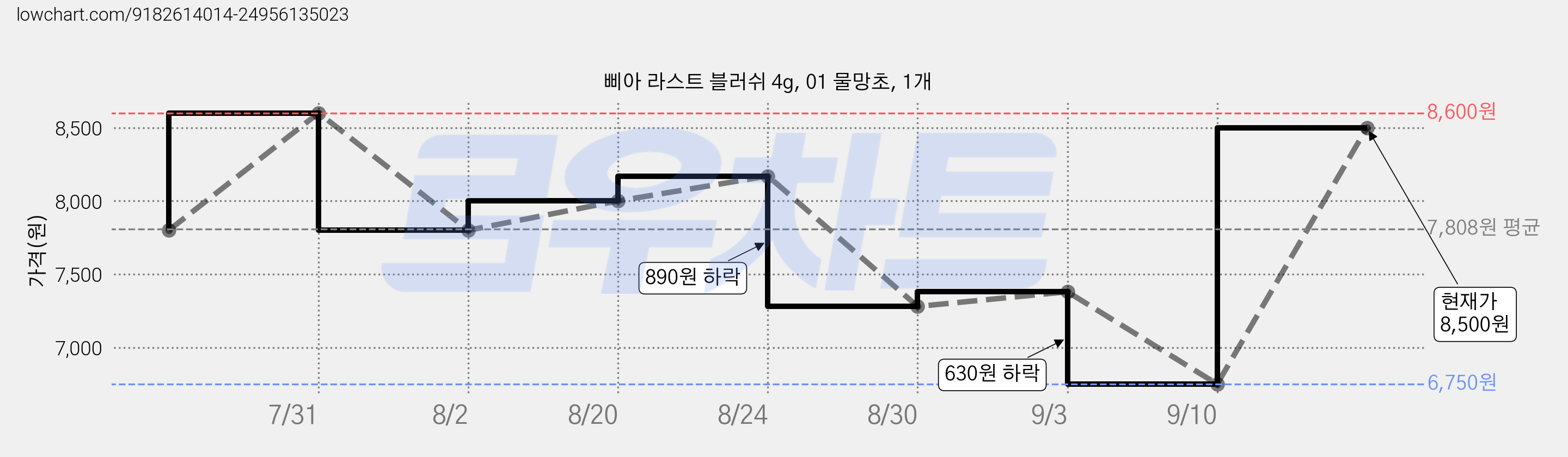 삐아 라스트 블러쉬 4g, 01 물망초, 1개 가격 변동 차트, 현재가 6,700원, 역대최저가