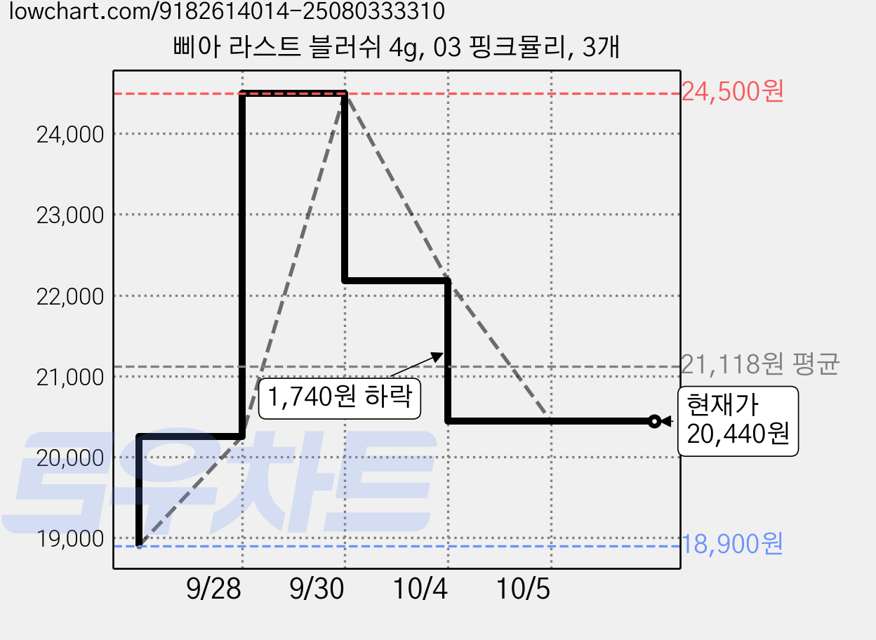 삐아 라스트 블러쉬 4g, 03 핑크뮬리, 3개 가격 변동 차트, 현재가 20,440원, 관측 최저가 18,900원