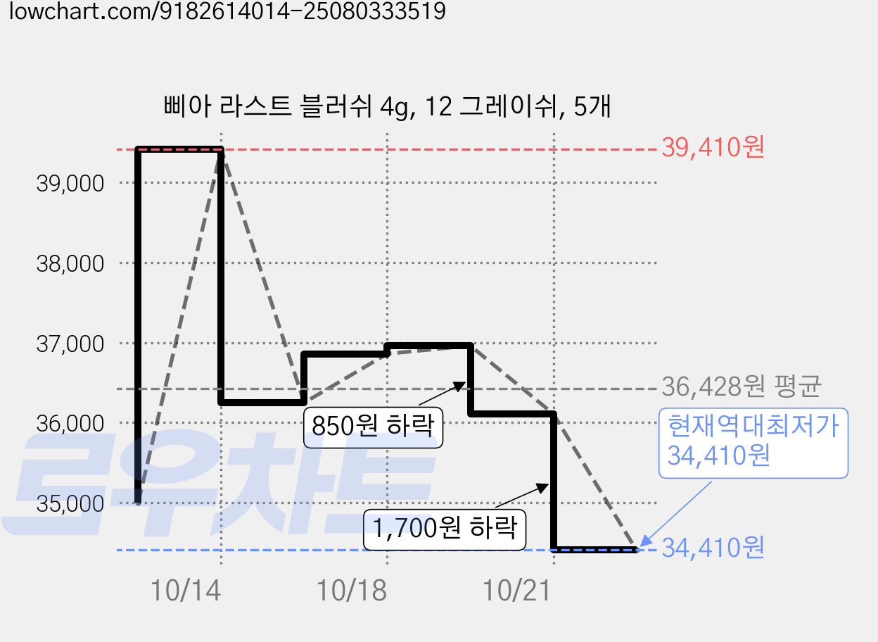 삐아 라스트 블러쉬 4g, 12 그레이쉬, 5개 가격 변동 차트, 현재가 34,410원, 역대최저가