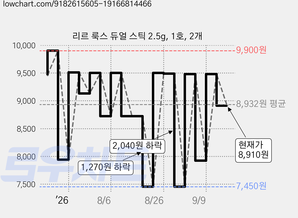 리르 룩스 듀얼 스틱 2.5g, 1호, 2개 가격 변동 차트, 현재가 8,910원, 관측 최저가 7,450원