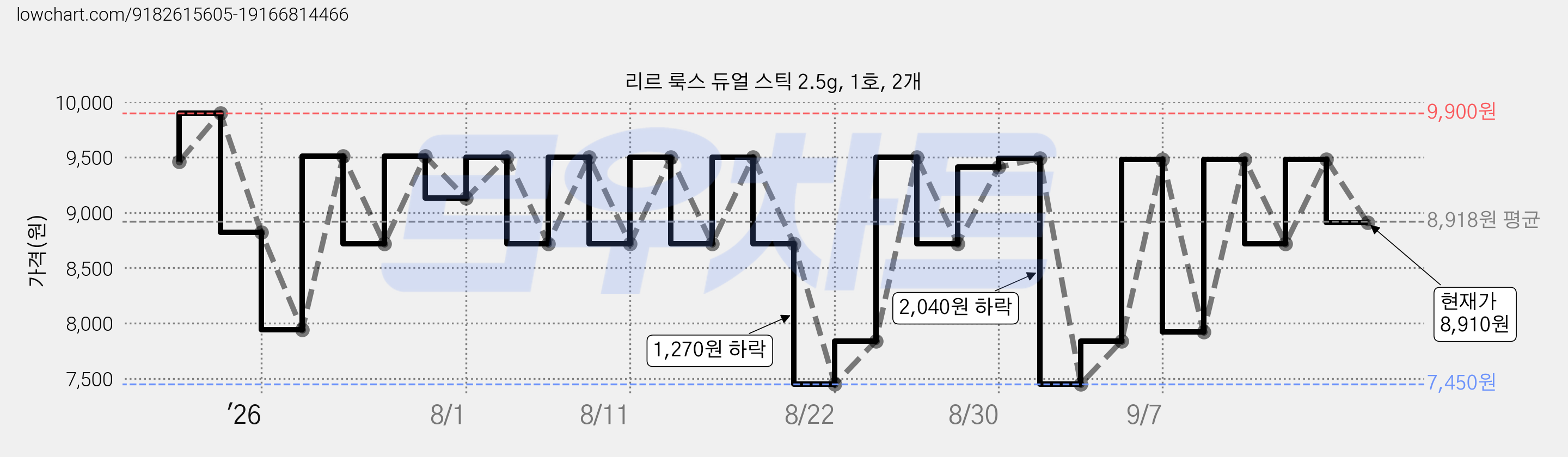 리르 룩스 듀얼 스틱 2.5g, 1호, 2개 가격 변동 차트, 현재가 8,910원, 관측 최저가 7,450원