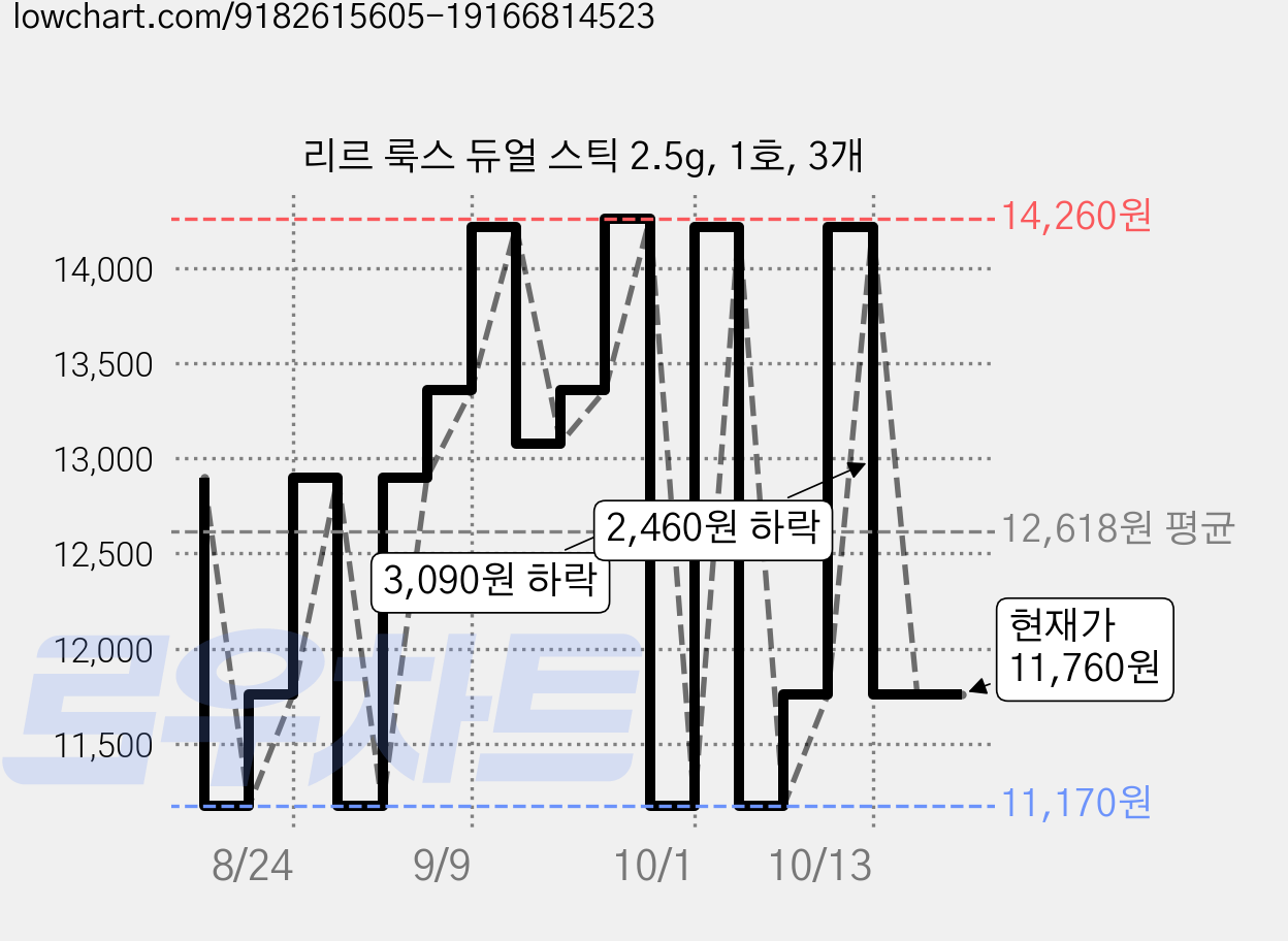 리르 룩스 듀얼 스틱 2.5g, 1호, 3개 가격 변동 차트, 현재가 11,760원, 관측 최저가 11,170원