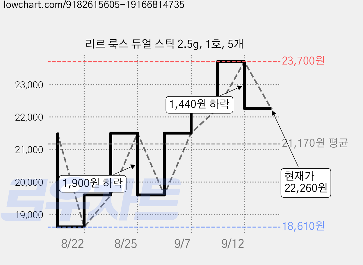 리르 룩스 듀얼 스틱 2.5g, 1호, 5개 가격 변동 차트, 현재가 22,260원, 관측 최저가 18,610원