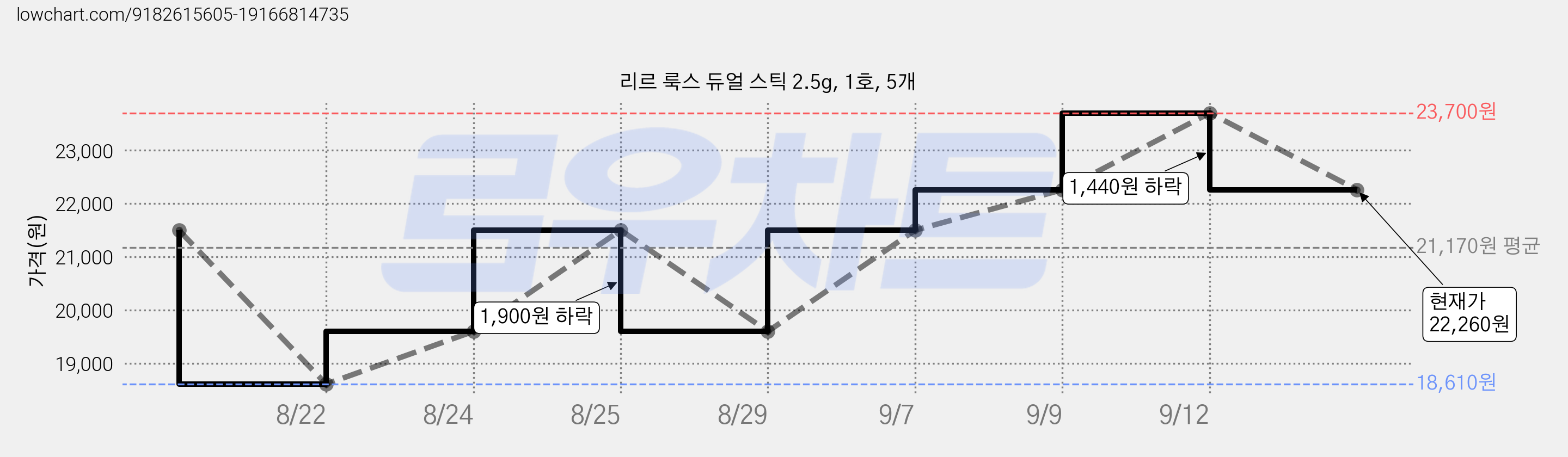 리르 룩스 듀얼 스틱 2.5g, 1호, 5개 가격 변동 차트, 현재가 22,260원, 관측 최저가 18,610원