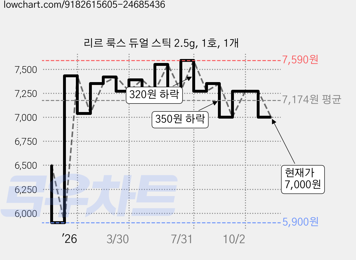 리르 룩스 듀얼 스틱 2.5g, 1호, 1개 가격 변동 차트, 현재가 7,000원, 관측 최저가 5,900원