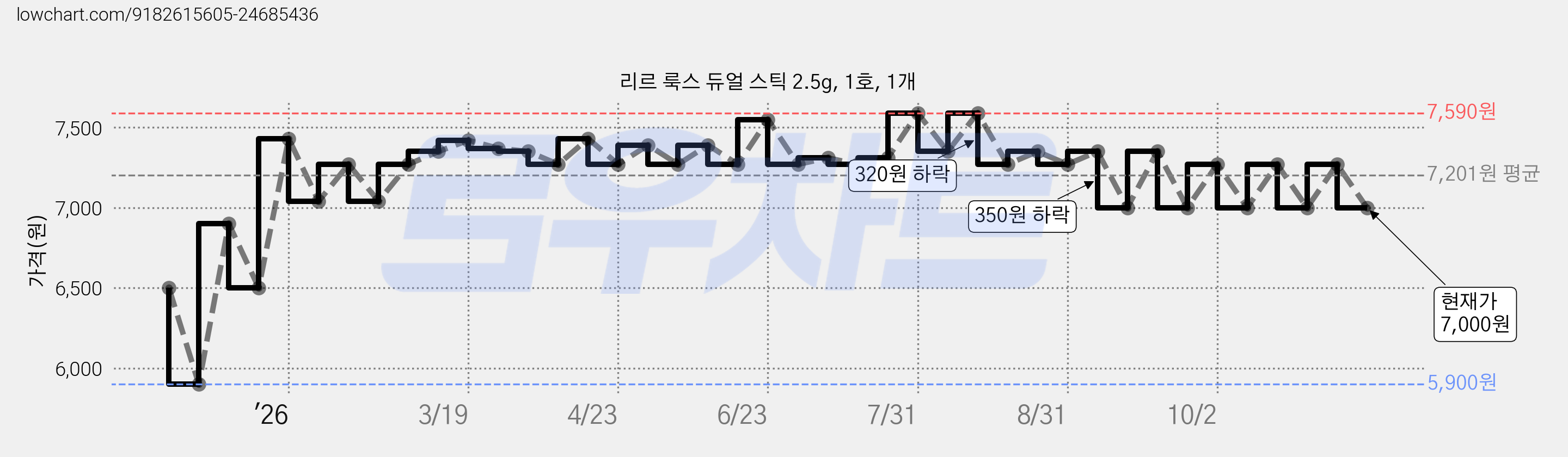 리르 룩스 듀얼 스틱 2.5g, 1호, 1개 가격 변동 차트, 현재가 7,000원, 관측 최저가 5,900원