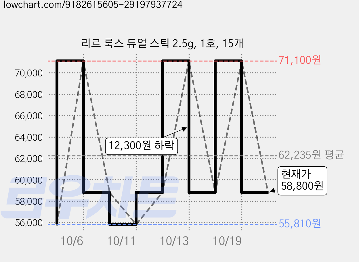리르 룩스 듀얼 스틱 2.5g, 1호, 15개 가격 변동 차트, 현재가 58,800원, 관측 최저가 55,810원