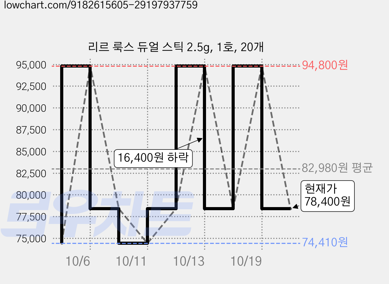리르 룩스 듀얼 스틱 2.5g, 1호, 20개 가격 변동 차트, 현재가 78,400원, 관측 최저가 74,410원