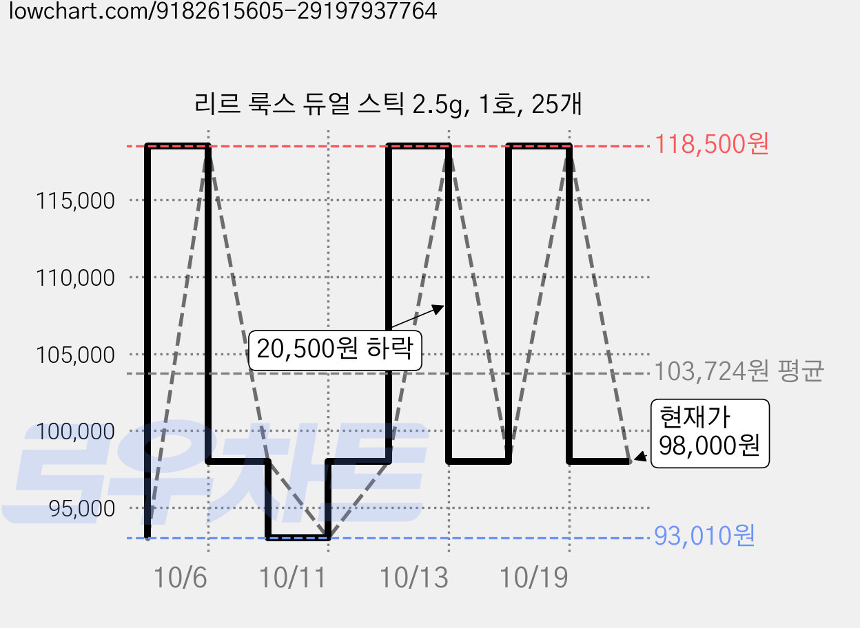 리르 룩스 듀얼 스틱 2.5g, 1호, 25개 가격 변동 차트, 현재가 98,000원, 관측 최저가 93,010원