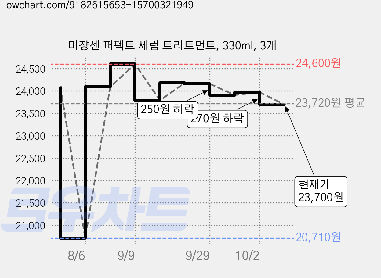 미쟝센 퍼펙트 세럼 트리트먼트, 330ml, 3개 가격 변동 차트, 현재가 23,700원, 관측 최저가 20,710원