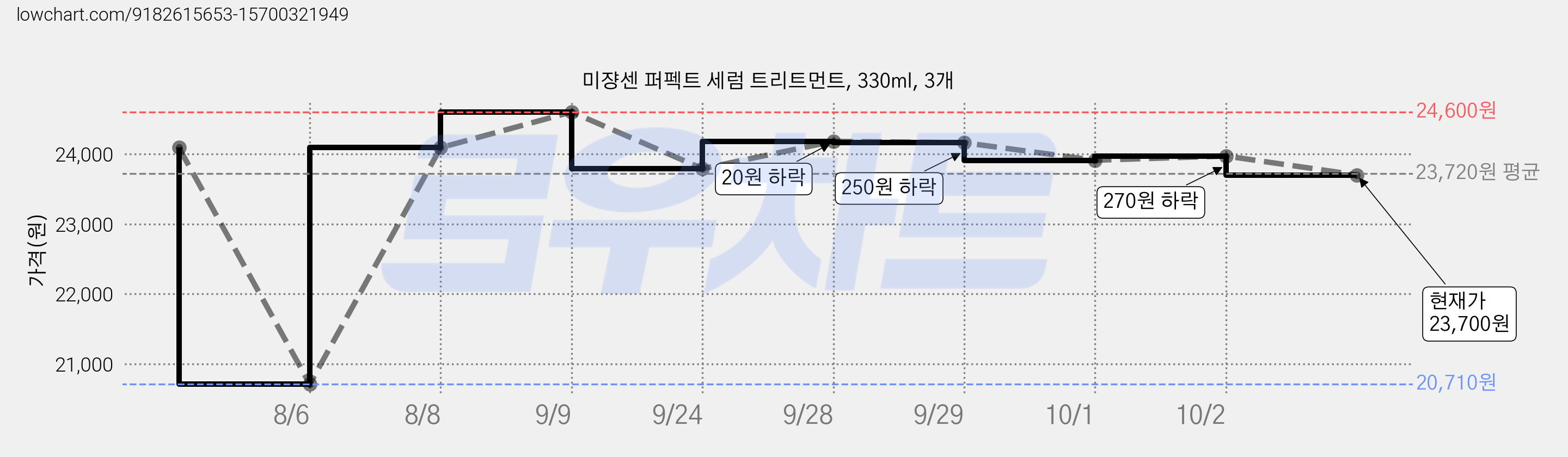 미쟝센 퍼펙트 세럼 트리트먼트, 330ml, 3개 가격 변동 차트, 현재가 23,700원, 관측 최저가 20,710원