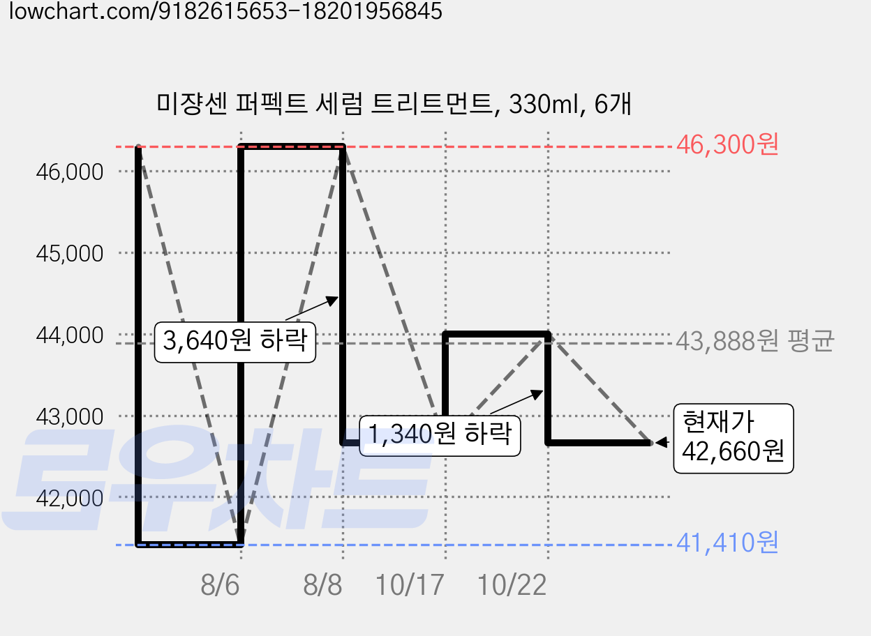 미쟝센 퍼펙트 세럼 트리트먼트, 330ml, 6개 가격 변동 차트, 현재가 42,660원, 관측 최저가 41,410원