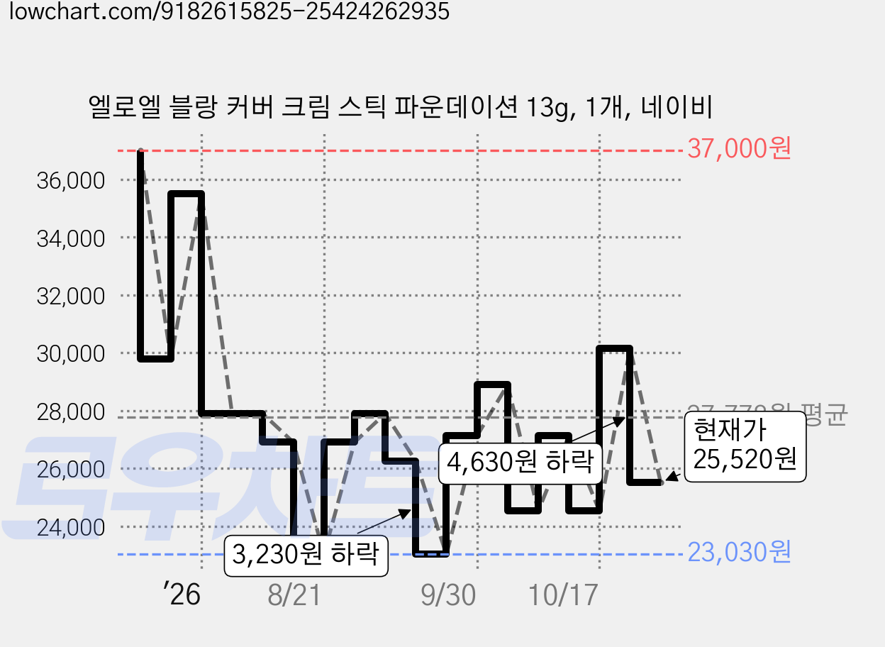 엘로엘 블랑 커버 크림 스틱 파운데이션 13g, 1개, 네이비 가격 변동 차트, 현재가 25,520원, 관측 최저가 23,030원