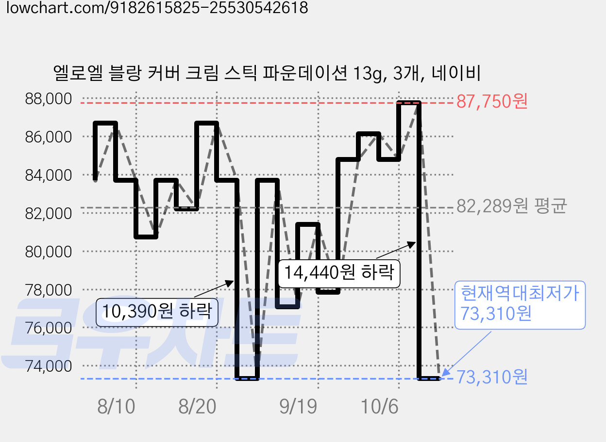 엘로엘 블랑 커버 크림 스틱 파운데이션 13g, 3개, 네이비 가격 변동 차트, 현재가 73,310원, 역대최저가