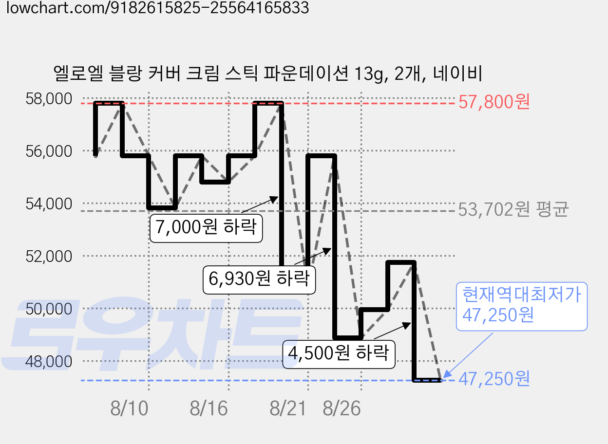 엘로엘 블랑 커버 크림 스틱 파운데이션 13g, 2개, 네이비 가격 변동 차트, 현재가 47,250원, 역대최저가