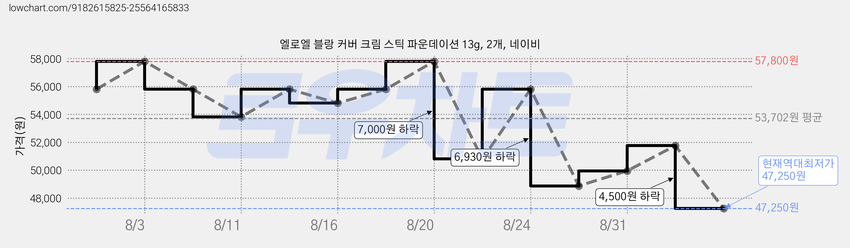 엘로엘 블랑 커버 크림 스틱 파운데이션 13g, 2개, 네이비 가격 변동 차트, 현재가 47,250원, 역대최저가
