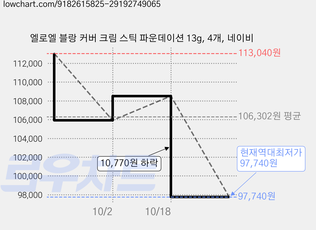 엘로엘 블랑 커버 크림 스틱 파운데이션 13g, 4개, 네이비 가격 변동 차트, 현재가 97,740원, 역대최저가