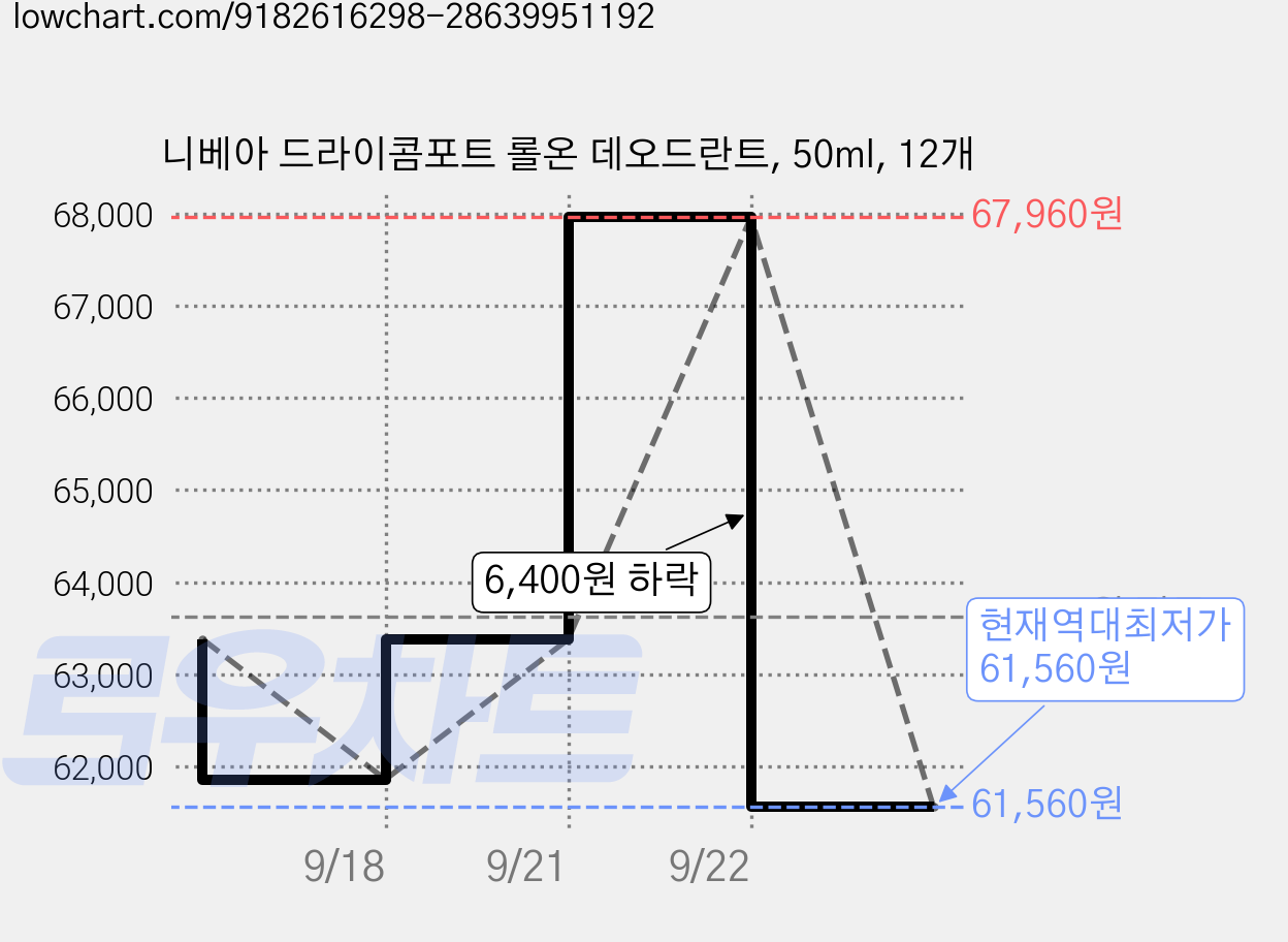 니베아 드라이콤포트 롤온 데오드란트, 50ml, 12개 가격 변동 차트, 현재가 61,560원, 역대최저가