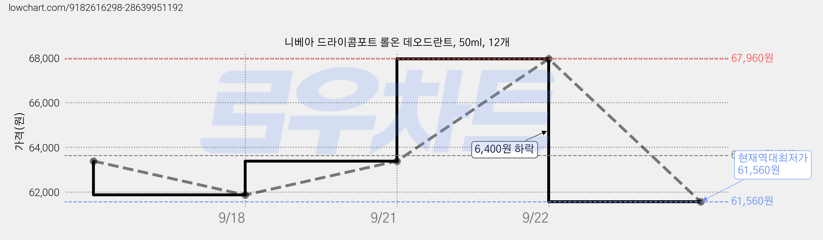 니베아 드라이콤포트 롤온 데오드란트, 50ml, 12개 가격 변동 차트, 현재가 61,560원, 역대최저가