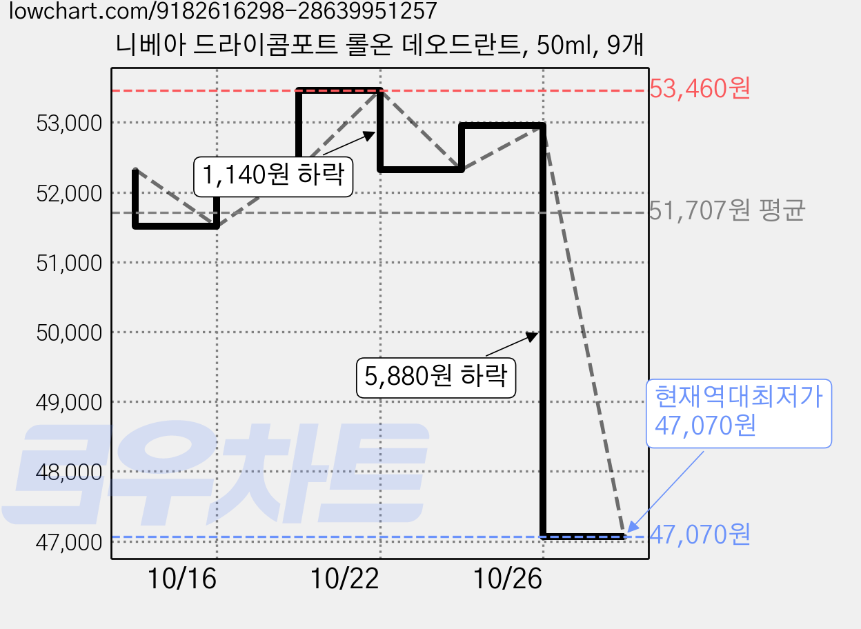 니베아 드라이콤포트 롤온 데오드란트, 50ml, 9개 가격 변동 차트, 현재가 47,070원, 역대최저가