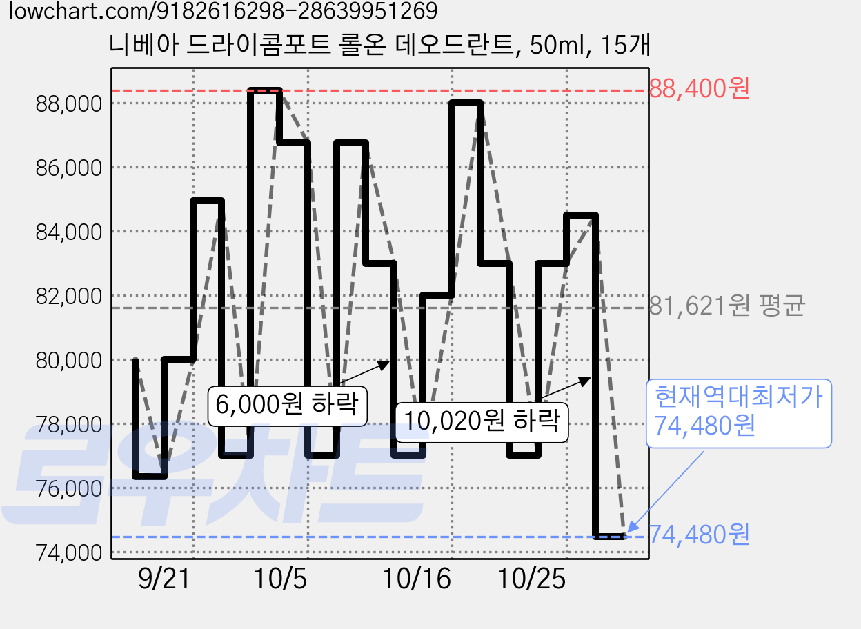 니베아 드라이콤포트 롤온 데오드란트, 50ml, 15개 가격 변동 차트, 현재가 74,480원, 역대최저가