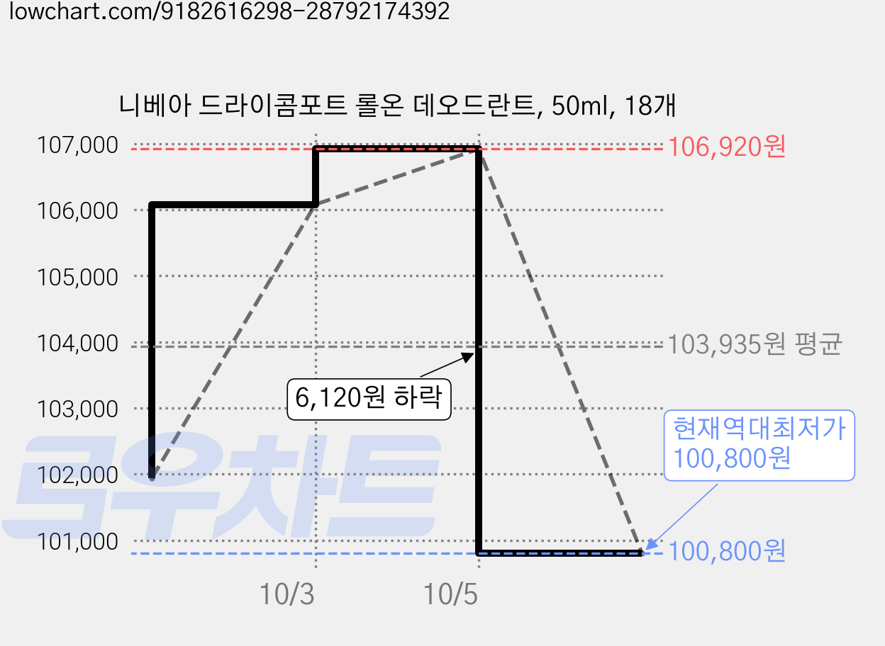 니베아 드라이콤포트 롤온 데오드란트, 50ml, 18개 가격 변동 차트, 현재가 100,800원, 역대최저가