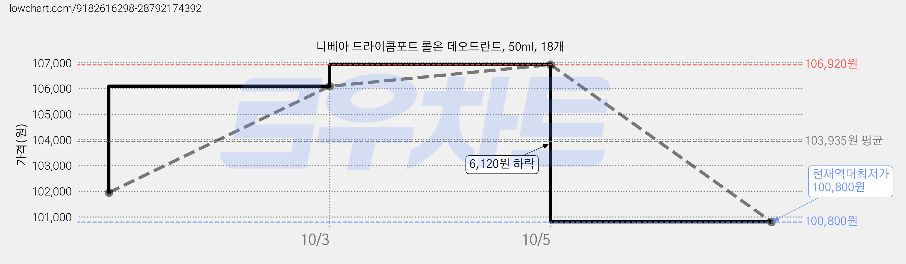 니베아 드라이콤포트 롤온 데오드란트, 50ml, 18개 가격 변동 차트, 현재가 100,800원, 역대최저가