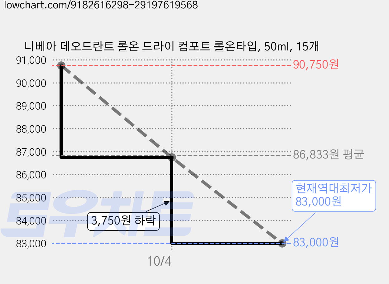 니베아 데오드란트 롤온 드라이 컴포트 롤온타입, 50ml, 15개 가격 변동 차트, 현재가 83,000원, 역대최저가