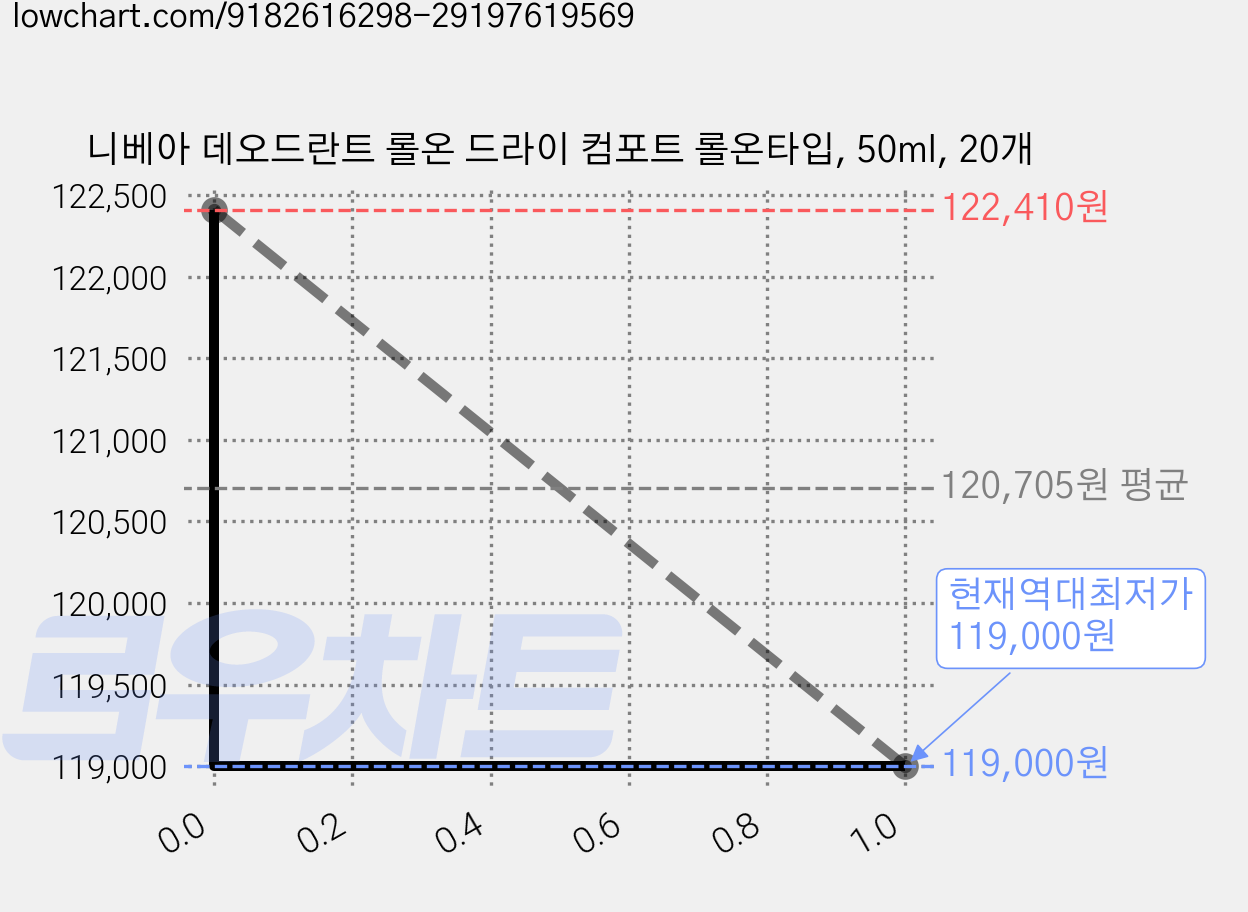 니베아 데오드란트 롤온 드라이 컴포트 롤온타입, 50ml, 20개 가격 변동 차트, 현재가 119,000원, 역대최저가