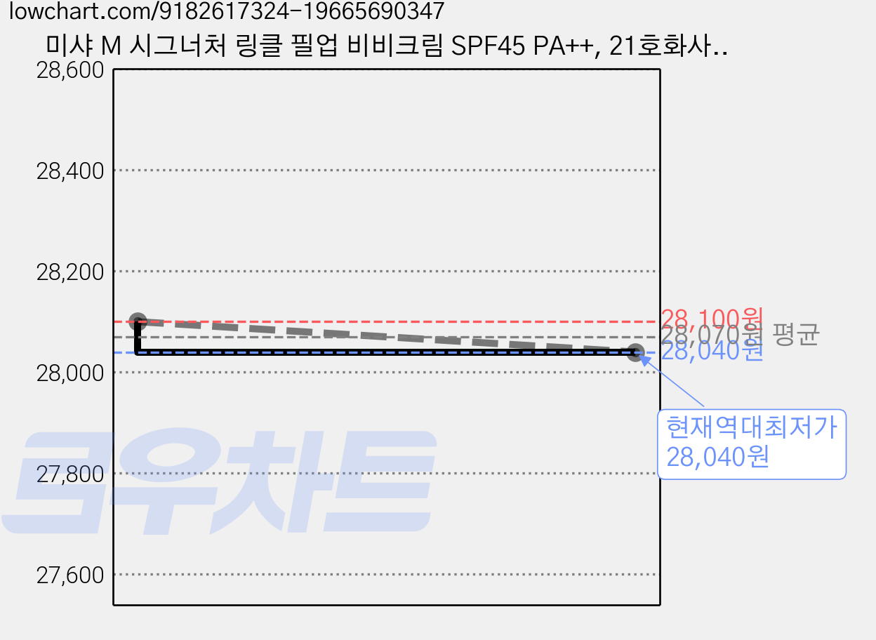 미샤 M 시그너처 링클 필업 비비크림 SPF45 PA++, 21호화사한베이지, 44g, 2개 가격 변동 차트, 현재가 28,040원, 역대최저가