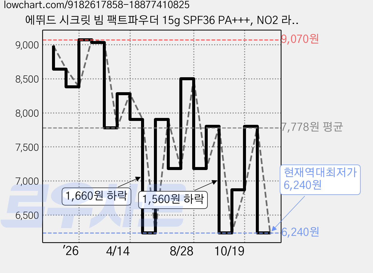 에뛰드 시크릿 빔 팩트파우더 15g SPF36 PA+++, NO2 라이트 펄 베이지, 1개 가격 변동 차트, 현재가 6,240원, 역대최저가