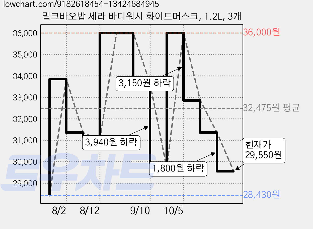 밀크바오밥 세라 바디워시 화이트머스크, 1.2L, 3개 가격 변동 차트, 현재가 29,550원, 관측 최저가 28,430원