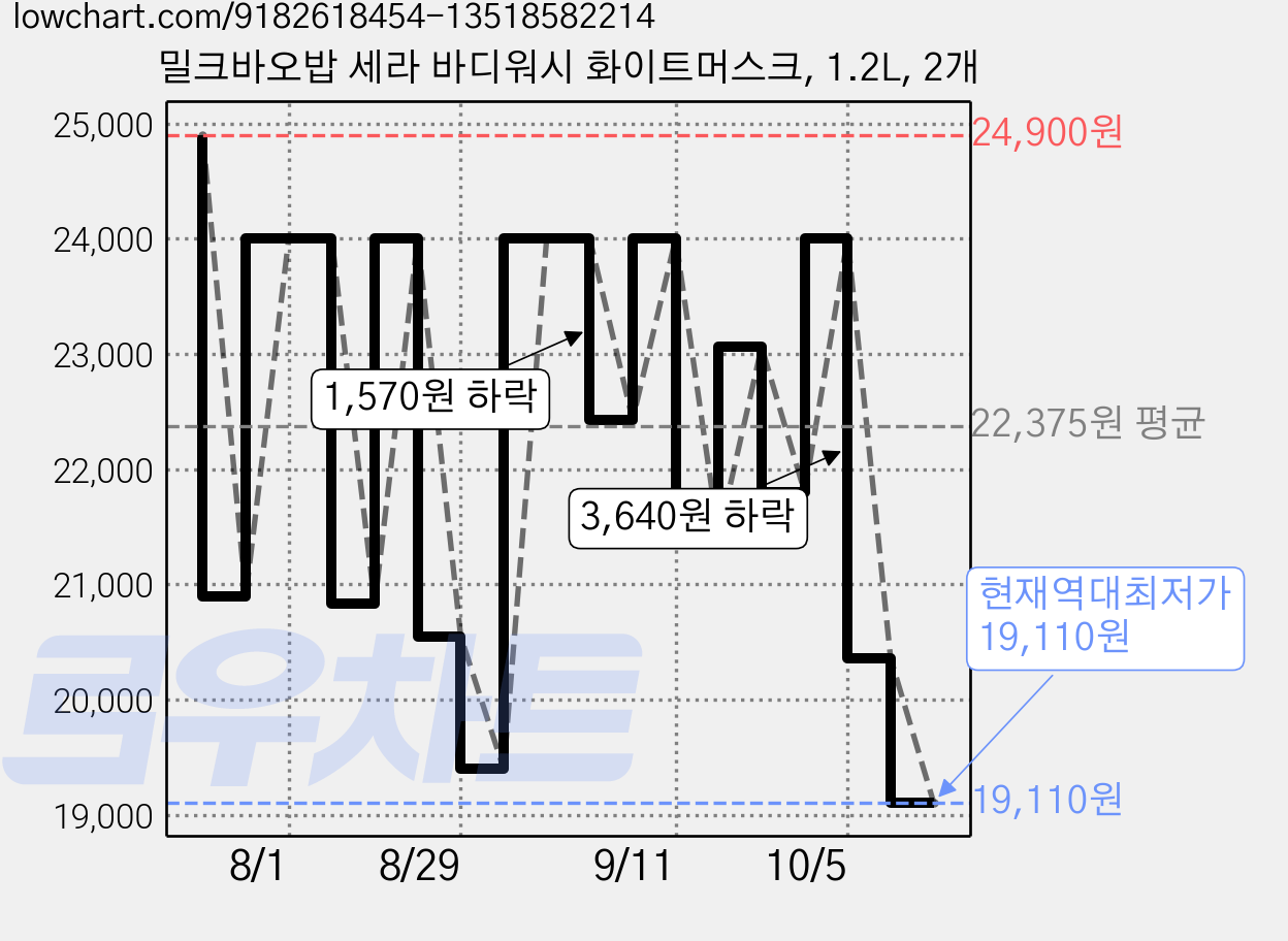 밀크바오밥 세라 바디워시 화이트머스크, 1.2L, 2개 가격 변동 차트, 현재가 19,110원, 역대최저가