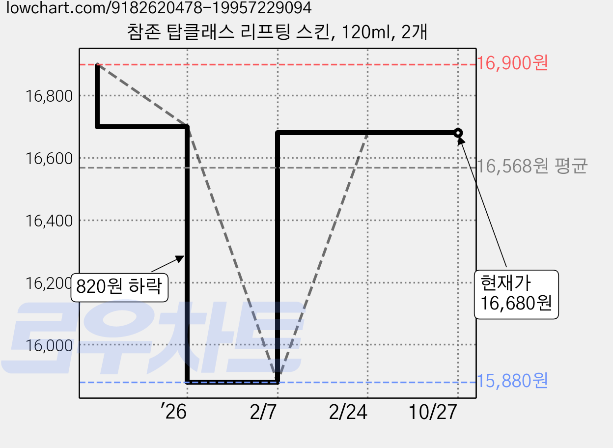 참존 탑클래스 리프팅 스킨, 120ml, 2개 가격 변동 차트, 현재가 16,680원, 관측 최저가 15,880원