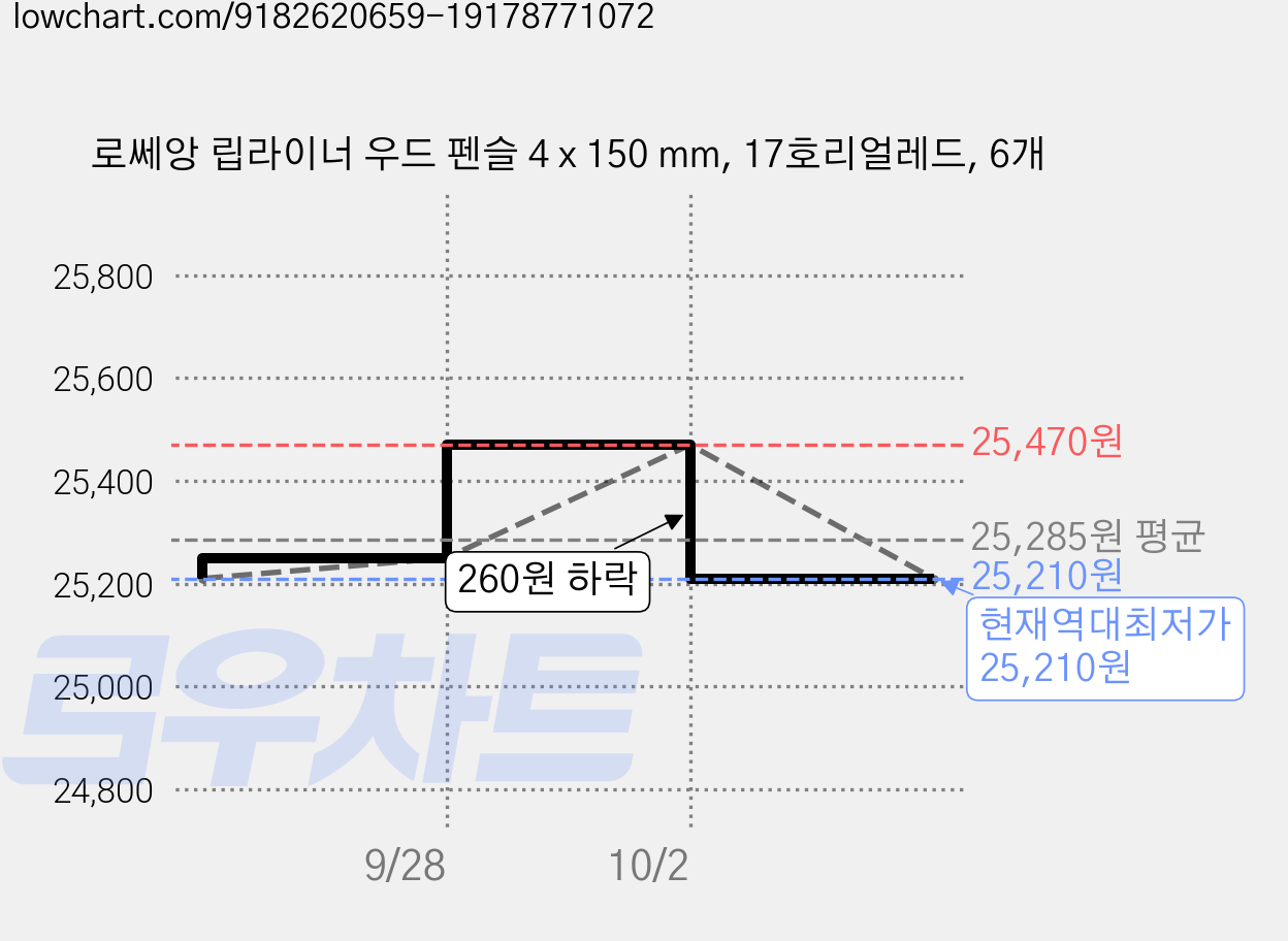 로쎄앙 립라이너 우드 펜슬 4 x 150 mm, 17호리얼레드, 6개 가격 변동 차트, 현재가 25,210원, 역대최저가