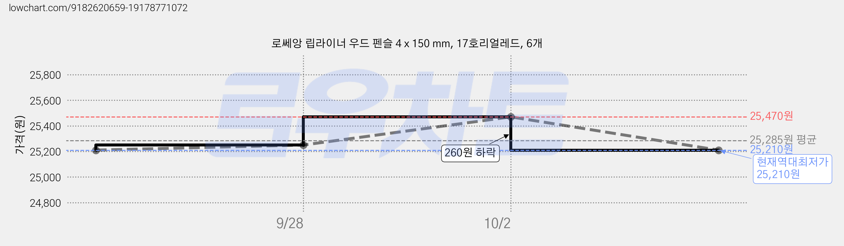 로쎄앙 립라이너 우드 펜슬 4 x 150 mm, 17호리얼레드, 6개 가격 변동 차트, 현재가 25,210원, 역대최저가