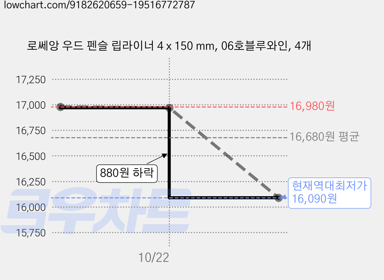 로쎄앙 우드 펜슬 립라이너 4 x 150 mm, 06호블루와인, 4개 가격 변동 차트, 현재가 16,090원, 역대최저가