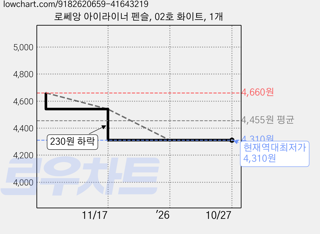 로쎄앙 아이라이너 펜슬, 02호 화이트, 1개 가격 변동 차트, 현재가 4,310원, 역대최저가