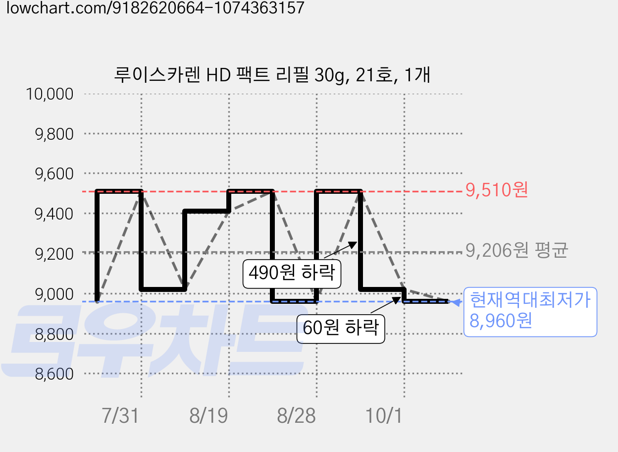 루이스카렌 HD 팩트 리필 30g, 21호, 1개 가격 변동 차트, 현재가 8,960원, 역대최저가