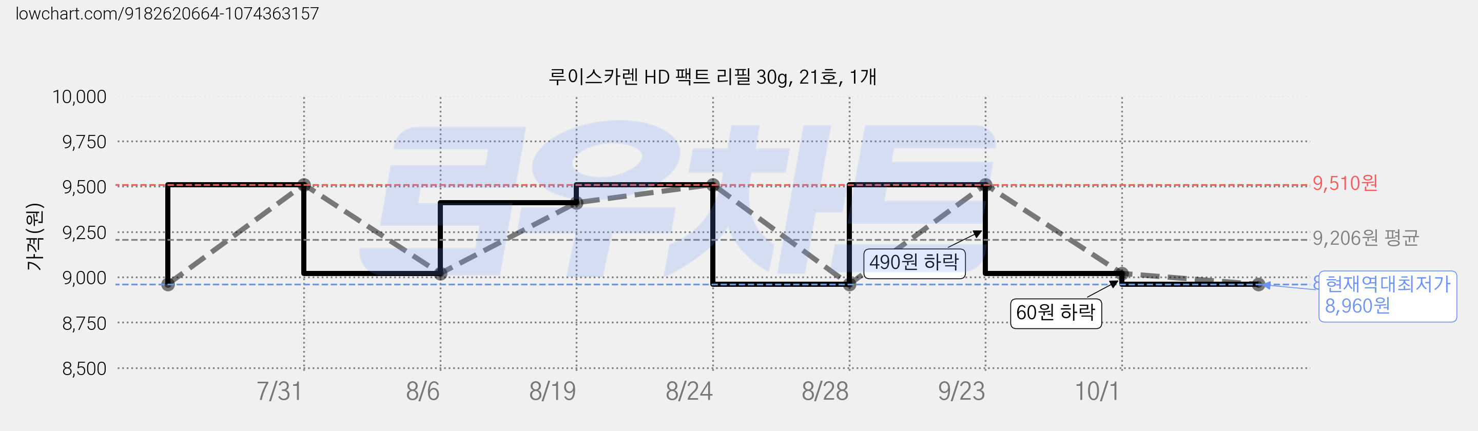루이스카렌 HD 팩트 리필 30g, 21호, 1개 가격 변동 차트, 현재가 8,960원, 역대최저가