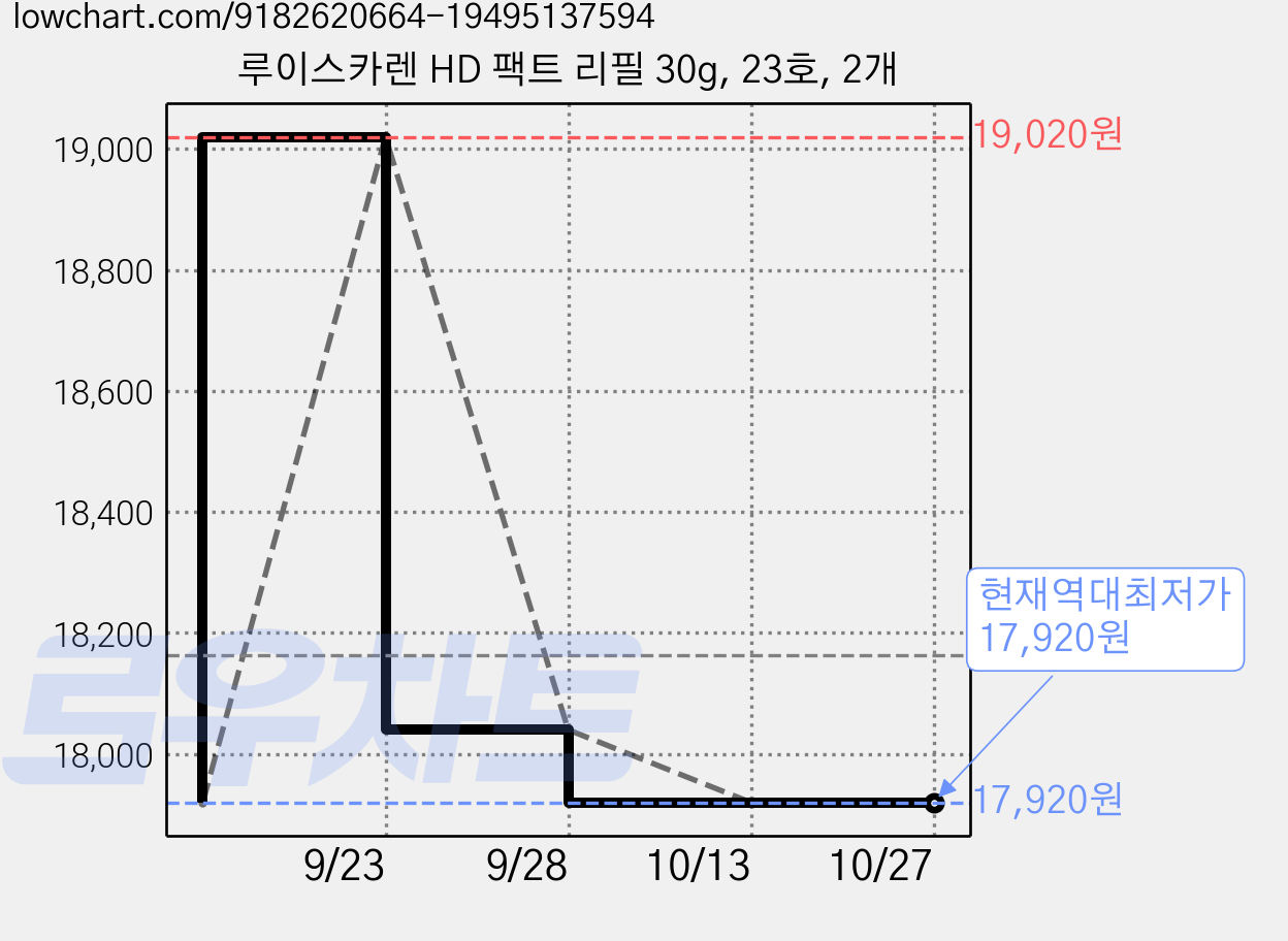 루이스카렌 HD 팩트 리필 30g, 23호, 2개 가격 변동 차트, 현재가 17,920원, 역대최저가