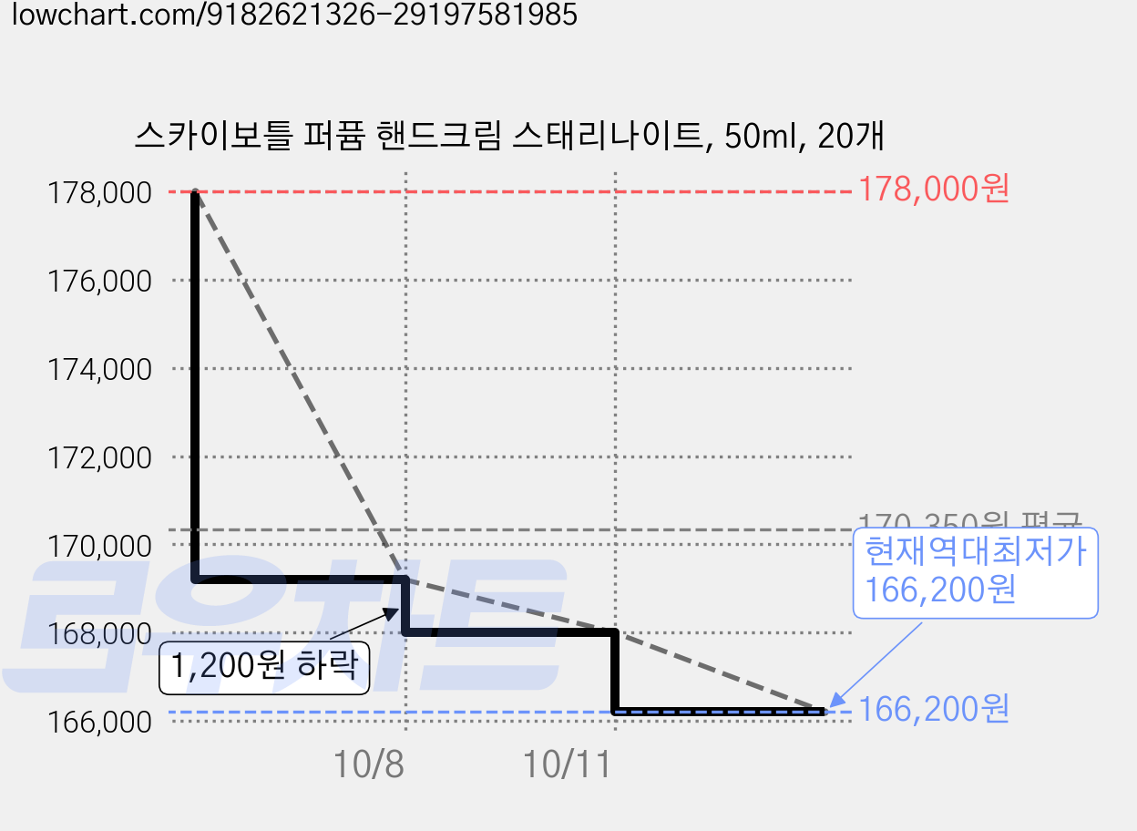 스카이보틀 퍼퓸 핸드크림 스태리나이트, 50ml, 20개 가격 변동 차트, 현재가 166,200원, 역대최저가