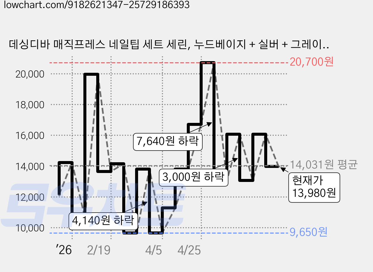 데싱디바 매직프레스 네일팁 세트 세린, 누드베이지 + 실버 + 그레이, 1개 가격 변동 차트, 현재가 13,980원, 관측 최저가 9,650원