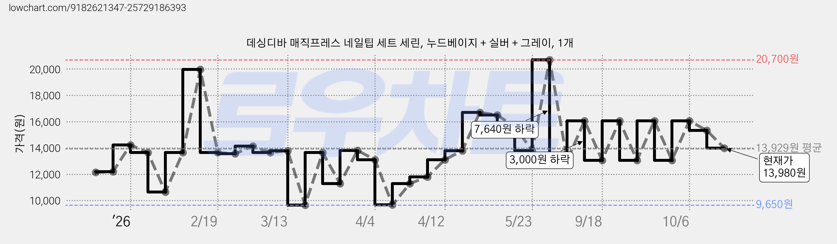 데싱디바 매직프레스 네일팁 세트 세린, 누드베이지 + 실버 + 그레이, 1개 가격 변동 차트, 현재가 13,980원, 관측 최저가 9,650원